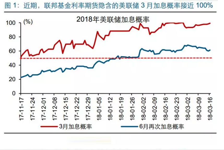 美国加息已来，你的钱包准备好了吗？