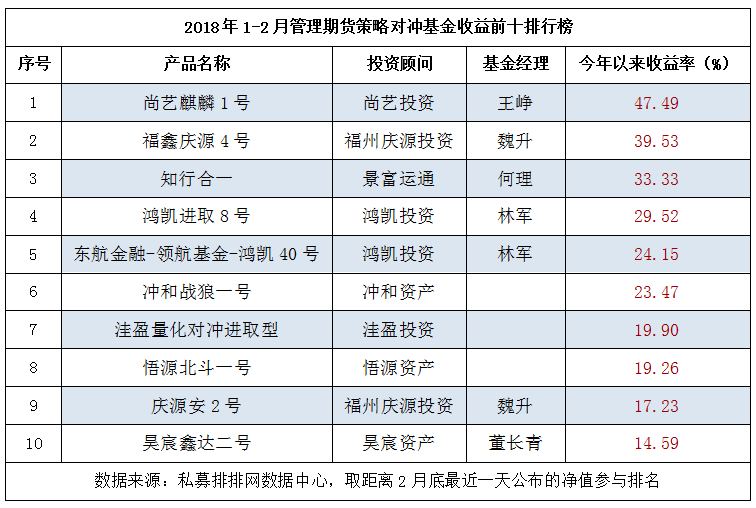 1-2月管理期货策略产品六成亏损，最高收益47.49%