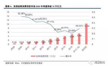 信托公司参与消费金融的新机会与模式分析