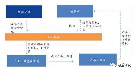 信托公司参与消费金融的新机会与模式分析