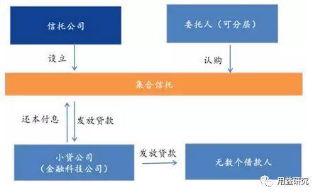 信托公司参与消费金融的新机会与模式分析