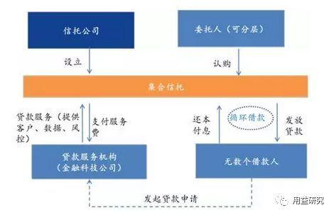 信托公司参与消费金融的新机会与模式分析