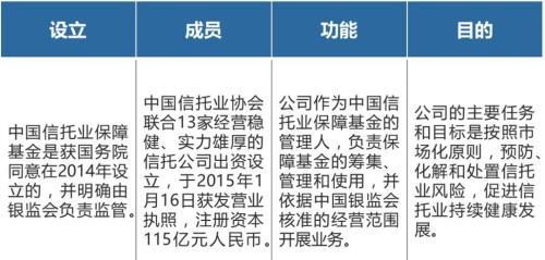 信托业保障基金:信托的“兜底保险”?