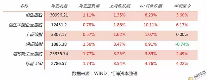 钜阵资本：美股带动港股反弹，短期关注加息的风险