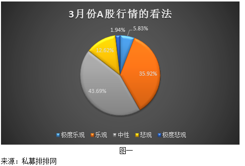 3月A股市场中性偏乐观  私募关注布局超跌反弹品种