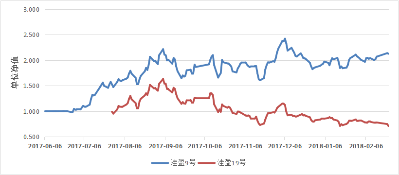 洼盈投资：CTA资产配置深度策略报告（2018年3月）