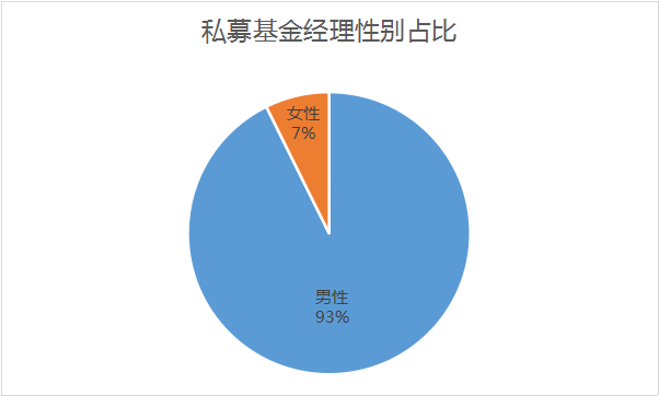 私募女神最新画像：80后、硕士为主，摩羯座收益最佳！