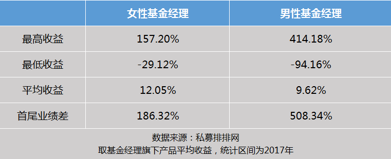 私募女神最新画像：80后、硕士为主，摩羯座收益最佳！