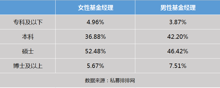 私募女神最新画像：80后、硕士为主，摩羯座收益最佳！