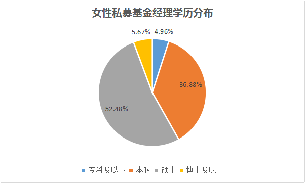 私募女神最新画像：80后、硕士为主，摩羯座收益最佳！