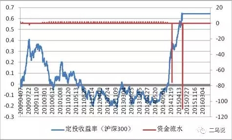 新玩法！用炒股方法做定投是怎样一种体验？