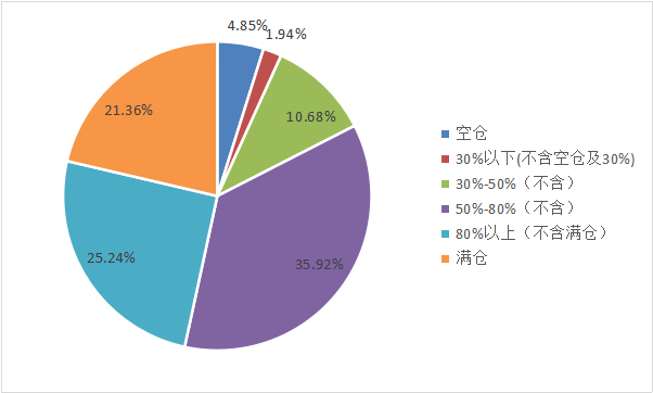 A股信心指数维持中性水平，私募仓位普遍较高