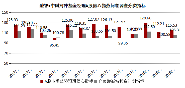 A股信心指数维持中性水平，私募仓位普遍较高