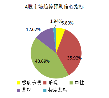 A股信心指数维持中性水平，私募仓位普遍较高