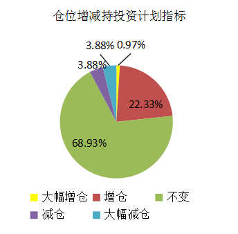 A股信心指数维持中性水平，私募仓位普遍较高