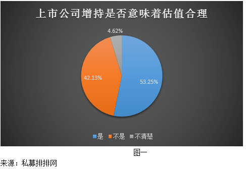 超半成私募认为增持标的估值合理    私募关注标的基本面情况