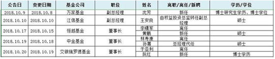 中金基金林寿康因工作原因离任 总经理孙菁代任