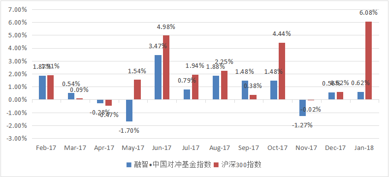 融智·中国对冲基金指数月度报告（2018年1月）