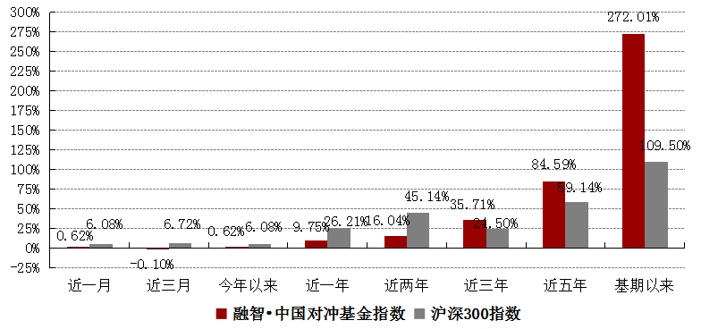 融智·中国对冲基金指数月度报告（2018年1月）