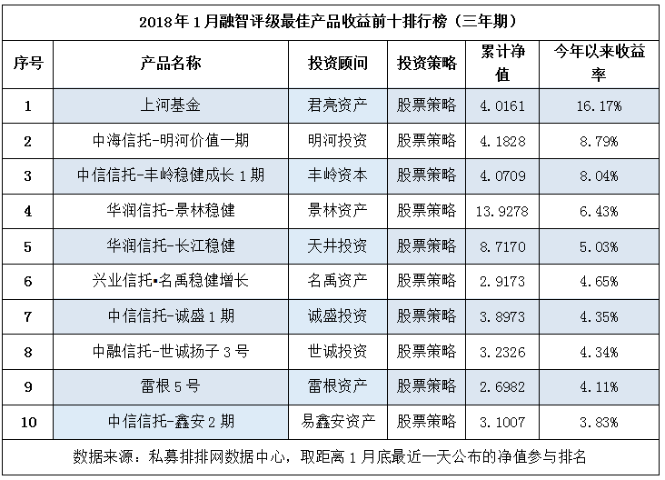 2018年1月私募基金最佳产品排行榜重磅出炉！