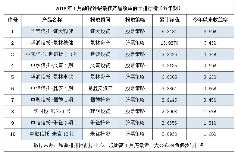 2018年1月私募基金最佳产品排行榜重磅出炉！