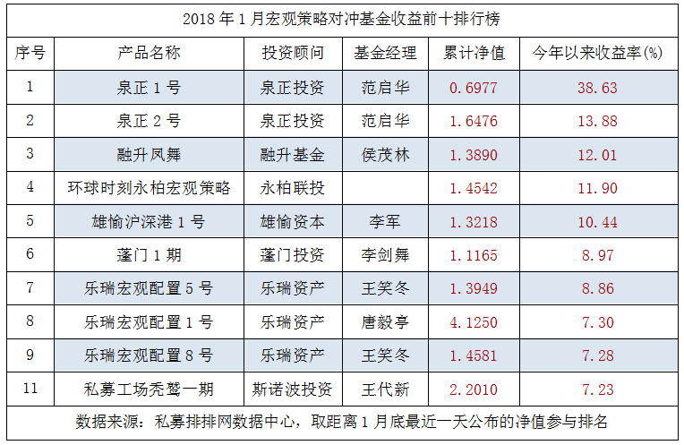 1月份最赚钱策略出炉，泉正投资包揽冠亚军