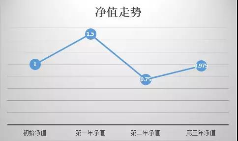 【私募学院第36课】都是“一样”的基金，为啥你总是赚不到钱？