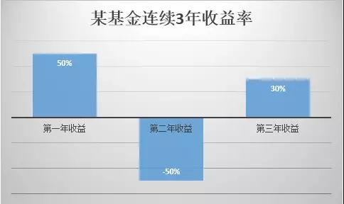 【私募学院第36课】都是“一样”的基金，为啥你总是赚不到钱？