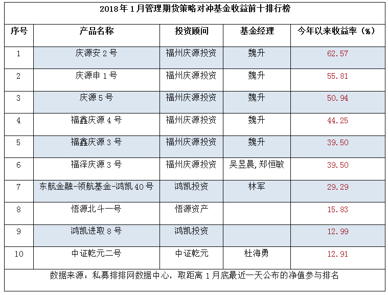 1月管理期货策略产品盈利不足半，最高收益62.57%