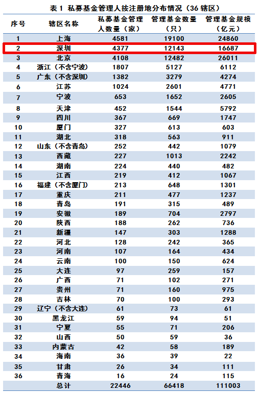 深圳GDP总量首次超过香港，这项指标更让北京上海艳羡不已！