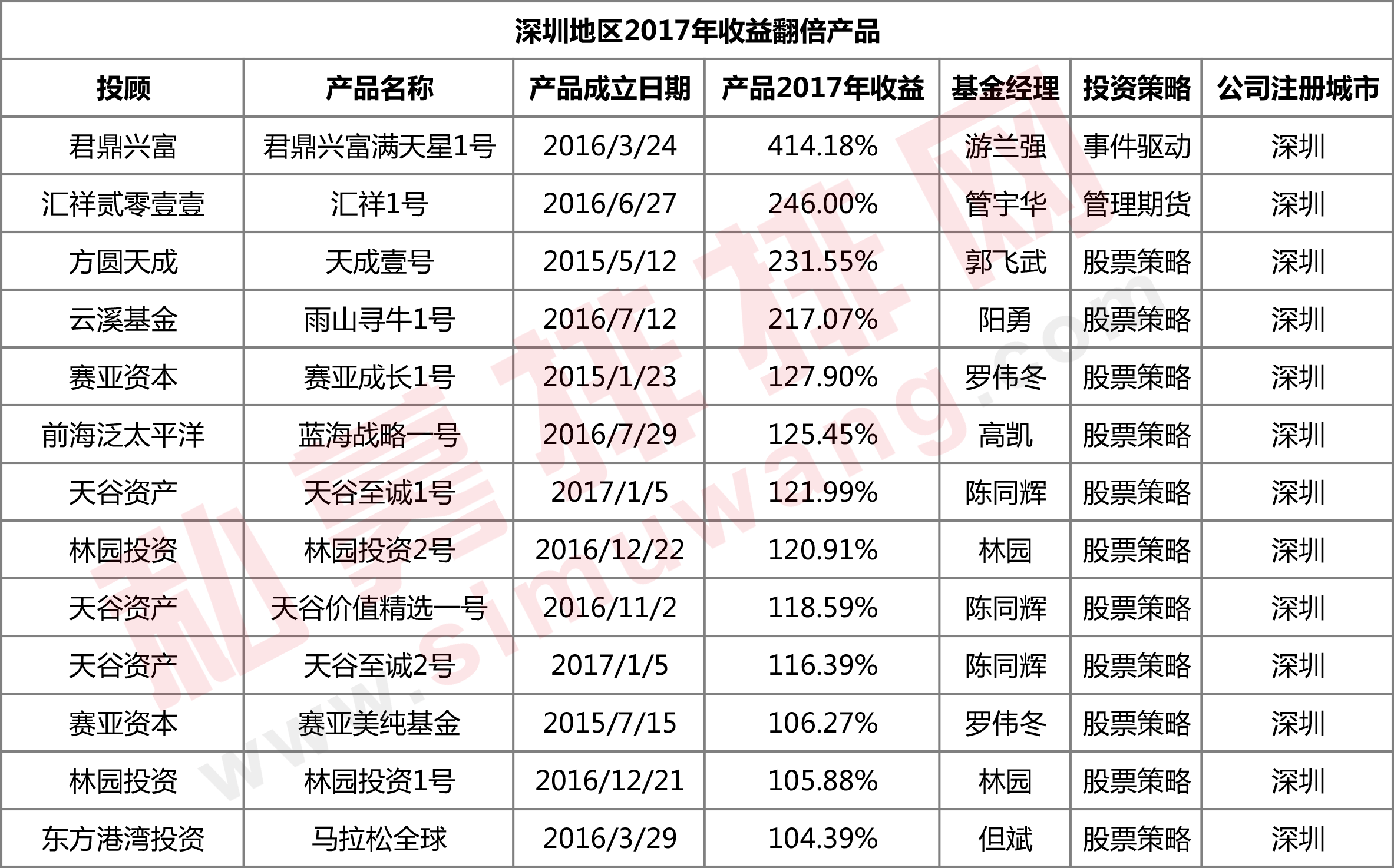 深圳GDP总量首次超过香港，这项指标更让北京上海艳羡不已！