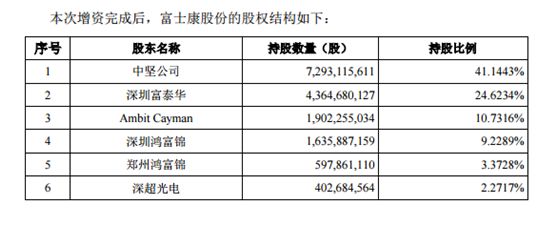 富士康要来A股了：净利超越99%A股公司 市值或超5000亿