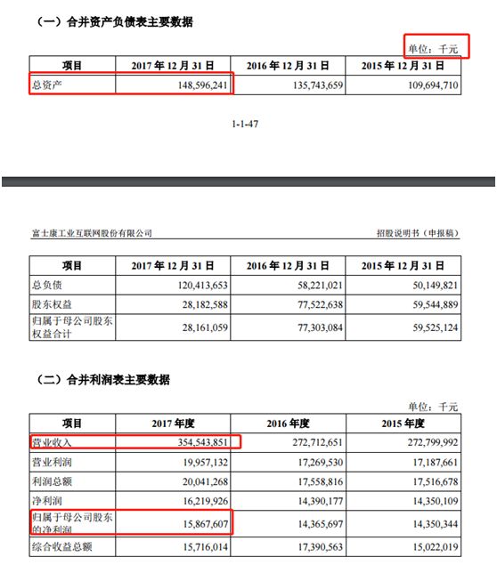 富士康要来A股了：净利超越99%A股公司 市值或超5000亿