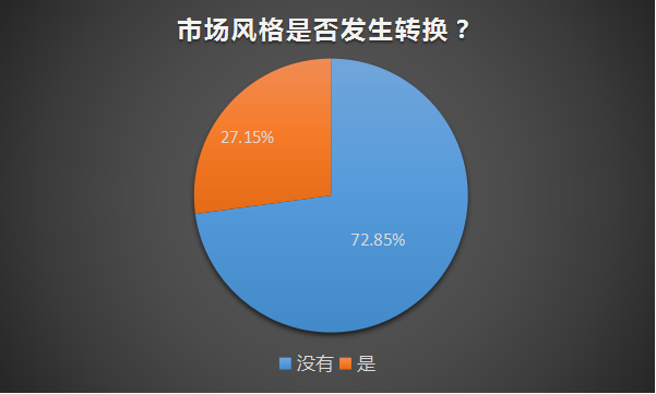 市场调整或将继续，私募转向聚焦优质中小创