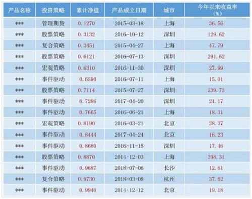 私募冠军的起死回生记：净值跌破1毛后 两个月赚22倍