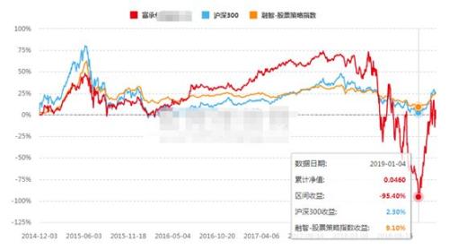 私募冠军的起死回生记：净值跌破1毛后 两个月赚22倍