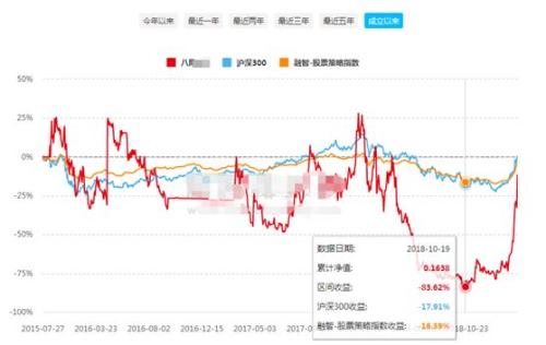 私募冠军的起死回生记：净值跌破1毛后 两个月赚22倍