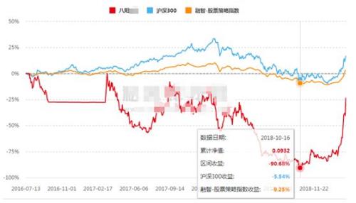 私募冠军的起死回生记：净值跌破1毛后 两个月赚22倍