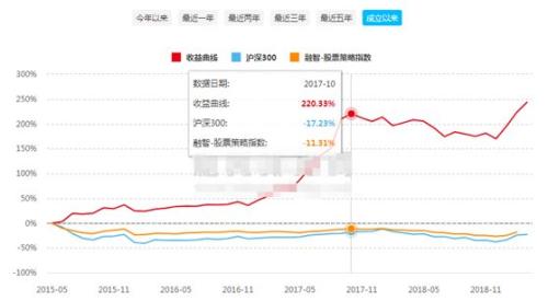 私募冠军的起死回生记：净值跌破1毛后 两个月赚22倍