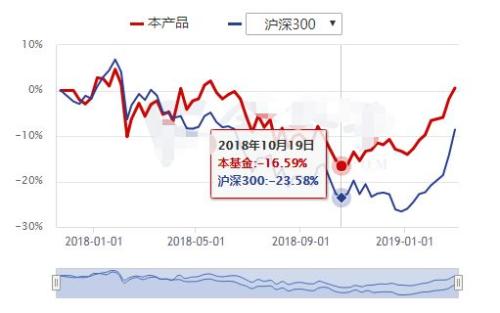 私募冠军的起死回生记：净值跌破1毛后 两个月赚22倍