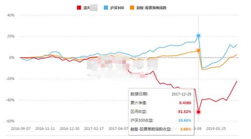 私募冠军的起死回生记：净值跌破1毛后 两个月赚22倍