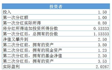 一文看懂私募基金计提业绩报酬 记住3种情况4条结论