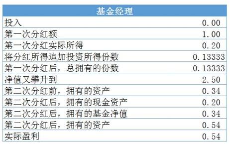 一文看懂私募基金计提业绩报酬 记住3种情况4条结论