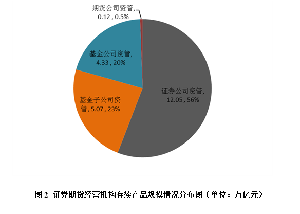 券商资管“去通道”猛烈，一年多时间规模缩水4.5万亿！