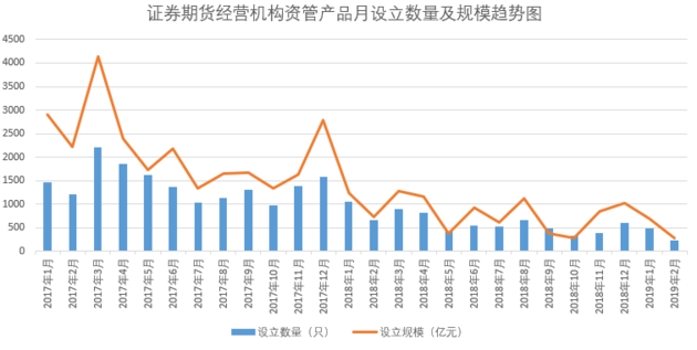 券商资管“去通道”猛烈，一年多时间规模缩水4.5万亿！