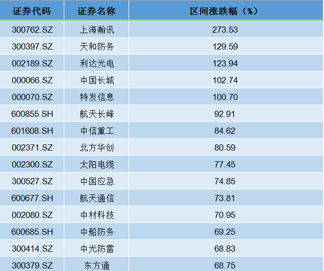 又涨停了!昔日私募冠军满仓军工股惨遭清盘，今年能否乘风而起？