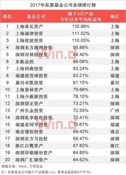 2017年私募基金年度业绩排行