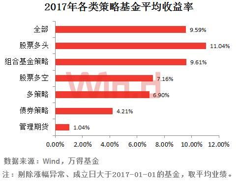 2017年私募基金年度业绩排行