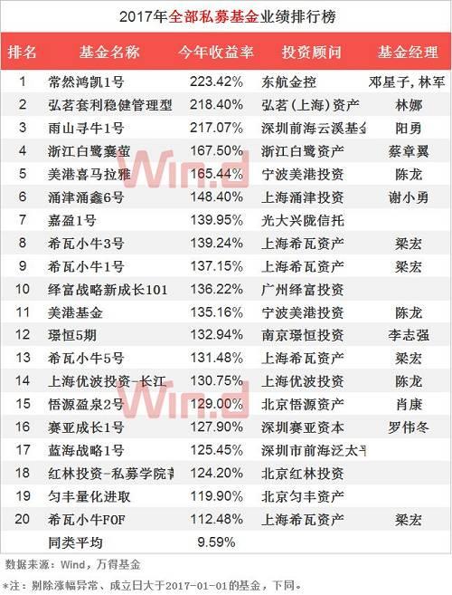 2017年私募基金年度业绩排行