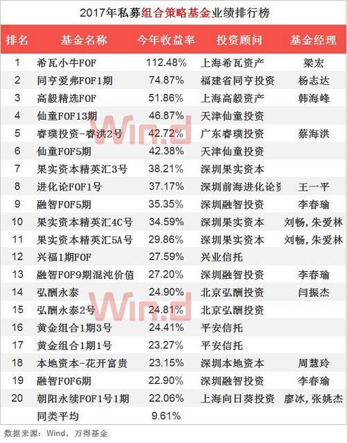 2017年私募基金年度业绩排行